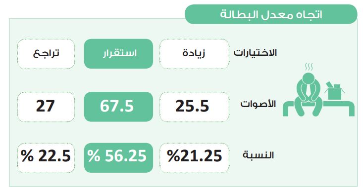 في استطلاع دوت الخليج.. استقرار مرتقب في معدل البطالة خلال 2025