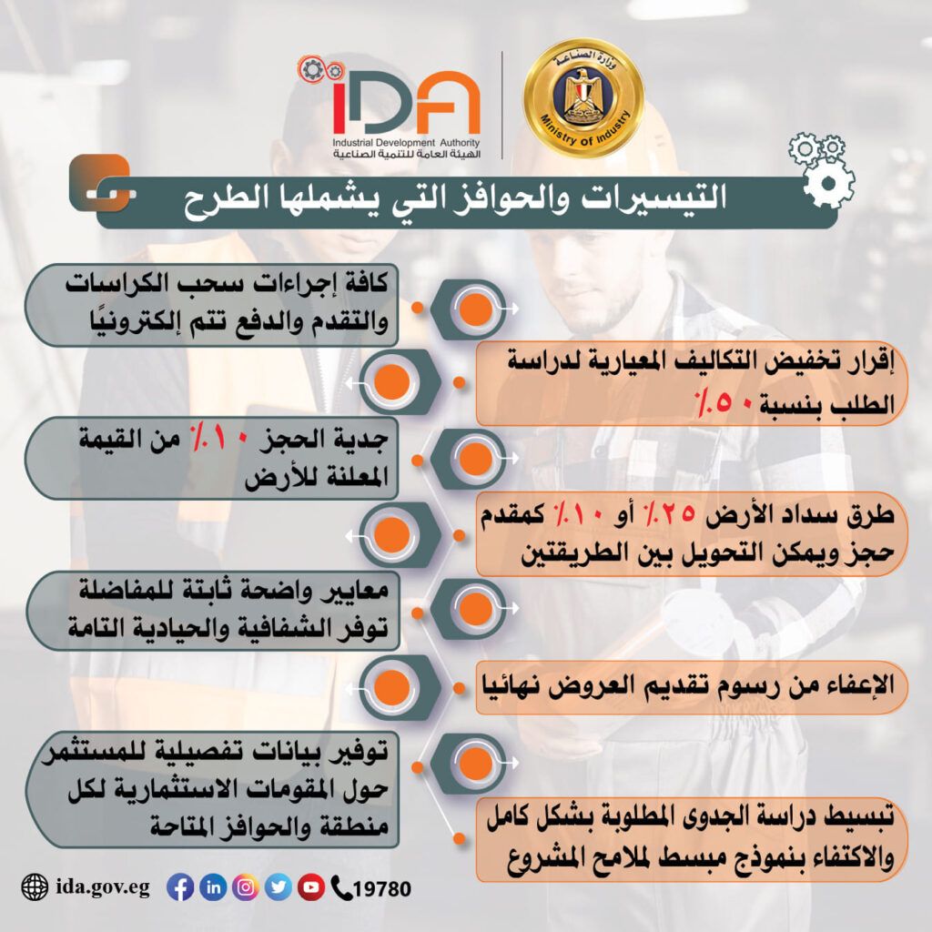 بدء تلقي طلبات المستثمرين إلكترونيا على 2172 قطعة أرض صناعية…