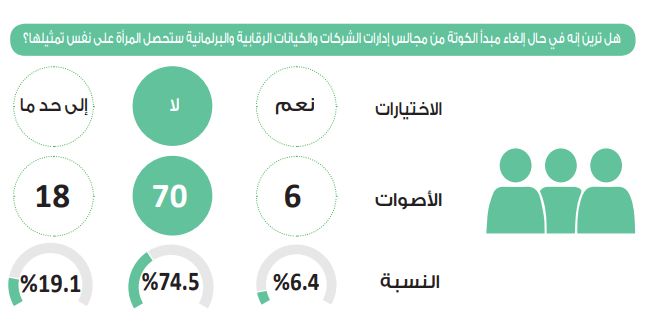 في استطلاع دوت الخليج.. 74.5%: إلغاء «الكوتة» سيوثر بالسلب على نسب…