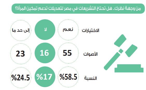 في استطلاع دوت الخليج.. 58.5% يطالبن بتعديلات تشريعية لدعم تمكين…