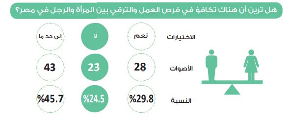 في استطلاع دوت الخليج.. تكافؤ فرص العمل بين الجنسين «إلى حد ما»