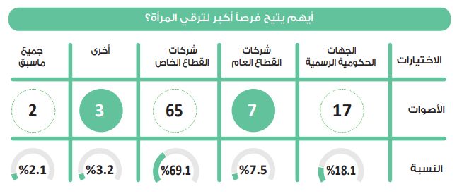 في استطلاع دوت الخليج.. القطاع الخاص يتيح فرصا أكبر لترقي السيدات