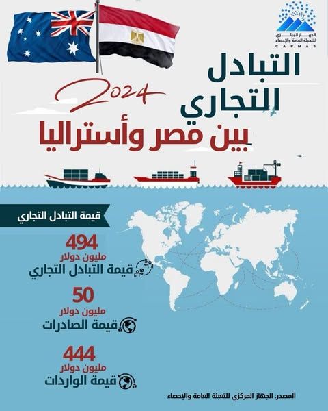الإحصاء: ارتفاع قيمة الصادرات المصرية لأستراليا إلى 50 مليون…