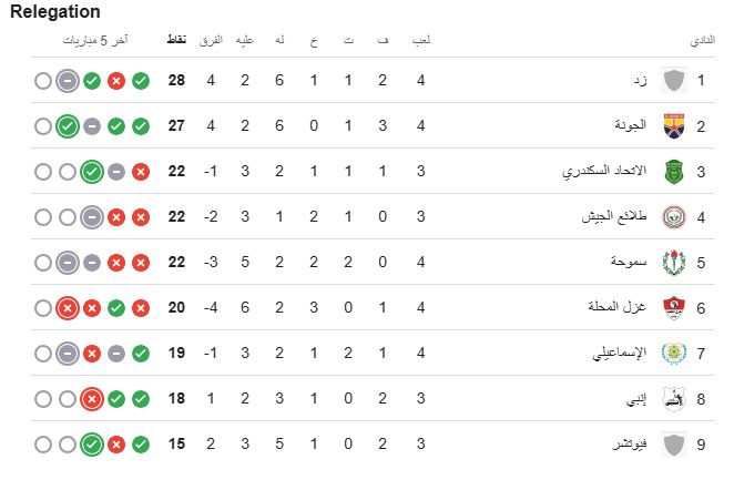 جدول ترتيب الدوري بعد انتهاء الجولة الـ 4.. بيراميدز في الصدارة والأهلي وصيفا
