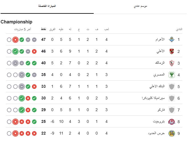 جدول ترتيب الدوري بعد انتهاء الجولة الـ 4.. بيراميدز في الصدارة والأهلي وصيفا
