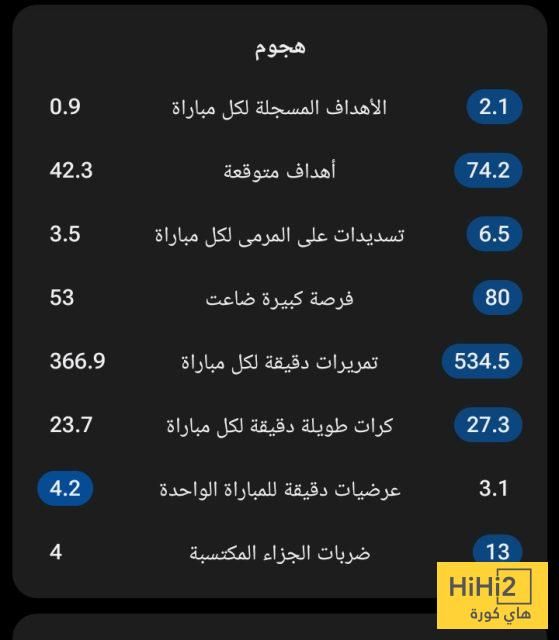 مقارنة هجومية.. الريال يكتسح سوسيداد