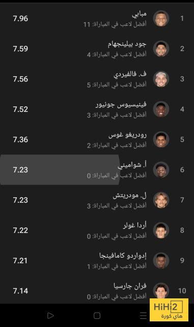 الأعلى تقييما من ريال مدريد هذا الموسم