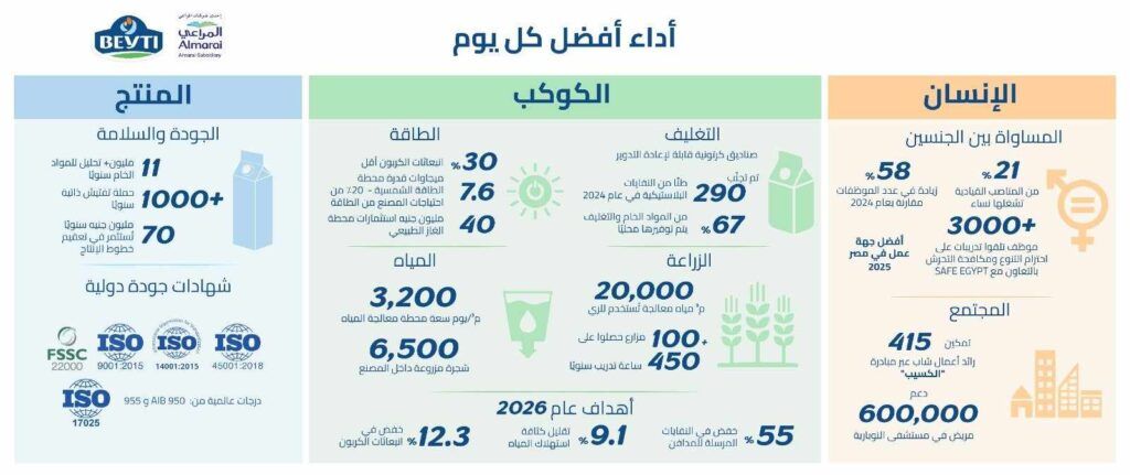 “بيتي” تعتمد على 67% من المواد الخام المحلية…