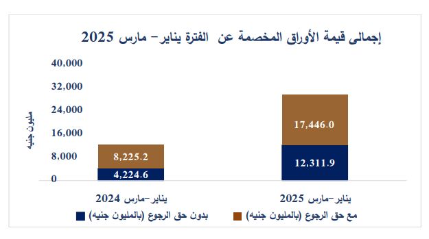 قيمة الأوراق المخصمة تنمو 139% إلى 29.8 مليار جنيه الربع…