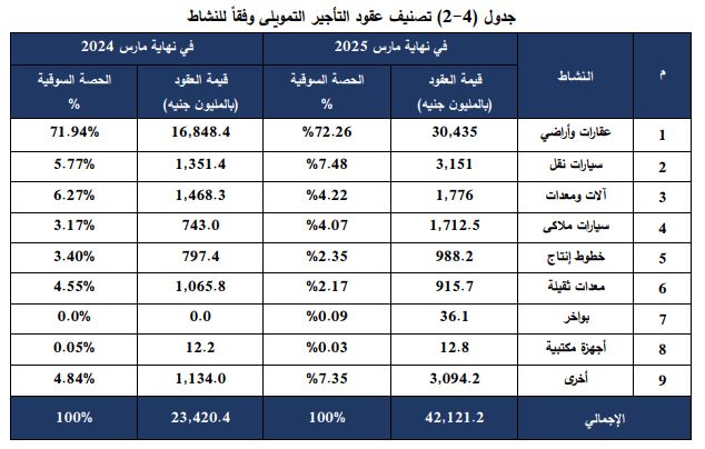 قيمة عقود التأجير التمويلي تنمو نحو 80% إلى 42.1 مليار جنيه…