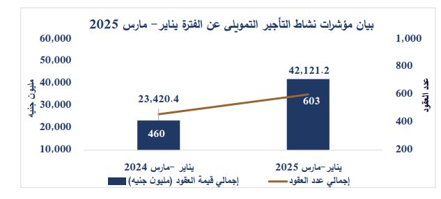 قيمة عقود التأجير التمويلي تنمو نحو 80% إلى 42.1 مليار جنيه…