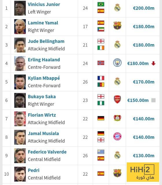 قائمة المفاجآت.. أعلى 10 لاعبين قيمة في عام 2025