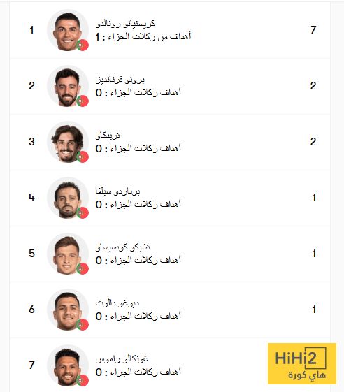 هدافو منتخب البرتغال في دوري الأمم قبل ملاقاة إسبانيا