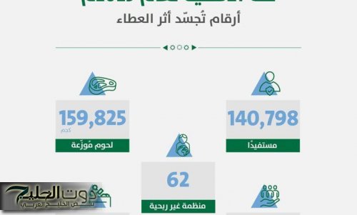 160 طنًا من لحوم الأضاحي ومبادرة “ثلث الأضحية” في الرياض