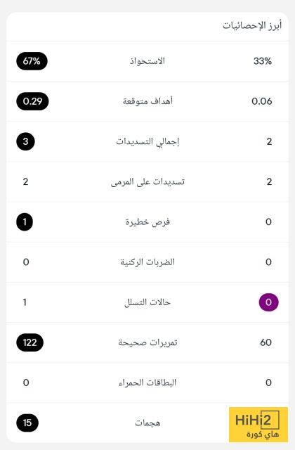 احصائيات 20 دقيقة بين يوفنتوس والعين في مونديال الأندية