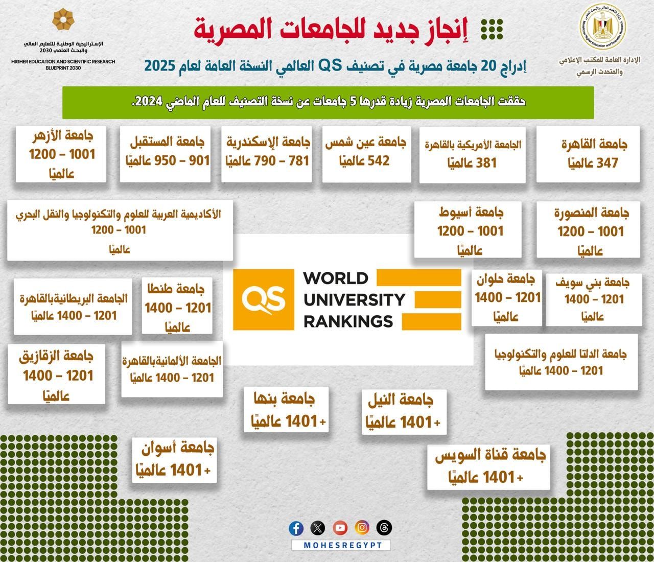 قفزة في التصنيف.. 20 جامعة مصرية على خريطة QS
