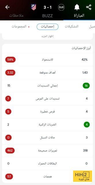 أتلتيكو مدريد يحقق فوزه الأول في مونديال الأندية