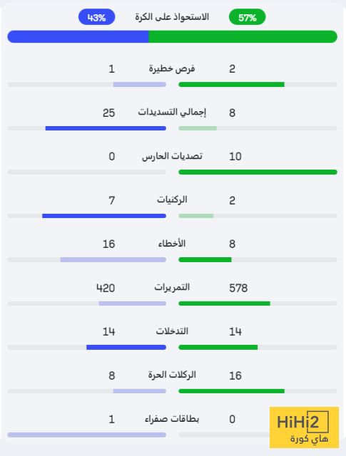 احصائيات مباراة الريال و باتشوكا في مونديال الأندية
