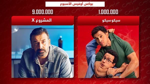 عاجل: بوكس أوفيس الأسبوع .. المشروع X يتصدر بـ 9 مليون وسيكو سيكو يجمع مليون