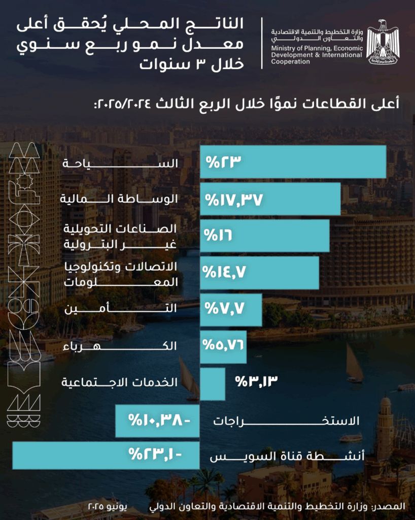 السياحة أكثر القطاعات نموا خلال الربع الثالث بنسبة 23%