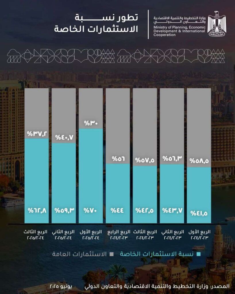 القطاع الخاص يستحوذ على 62.8% من إجمالي الاستثمارات في الربع…