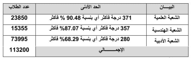 عاجل: توقعات تنسيق الكليات 2025 علمي علوم حكومي.. مؤشرات مهمة