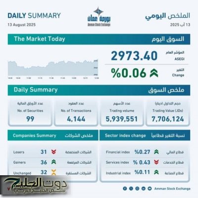 بورصة عمان تغلق تداولاتها على ارتفاع