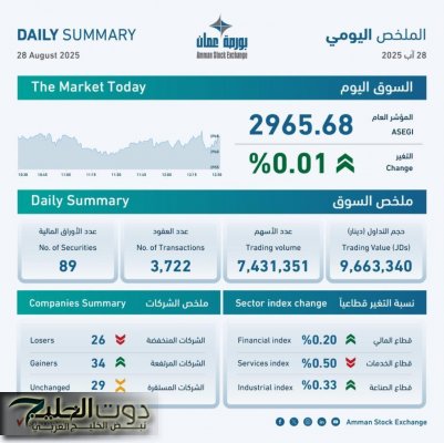 بورصة عمان تغلق تداولاتها على ارتفاع