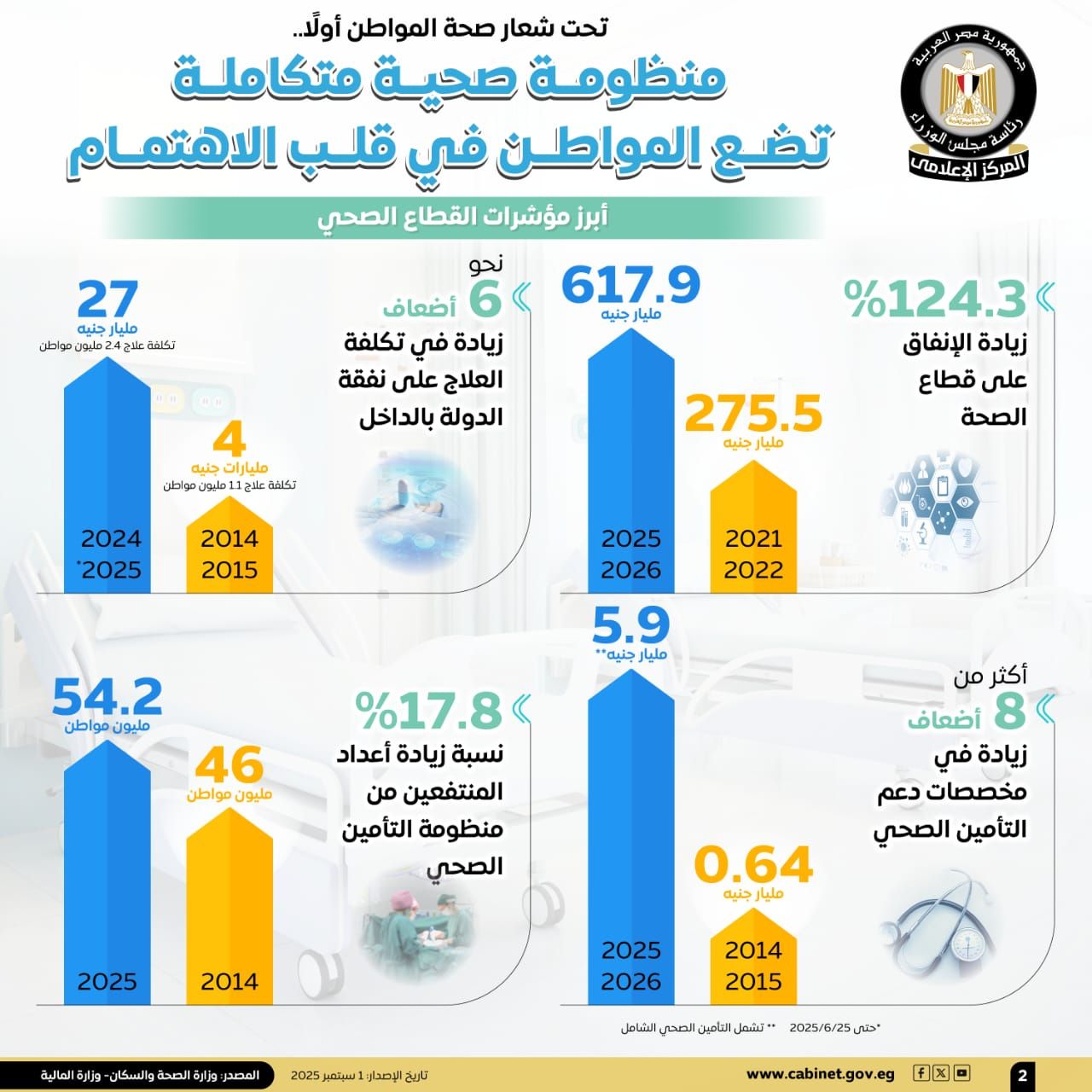 مجلس الوزراء: منظومة صحية متكاملة تضع المواطن في قلب الاهتمام