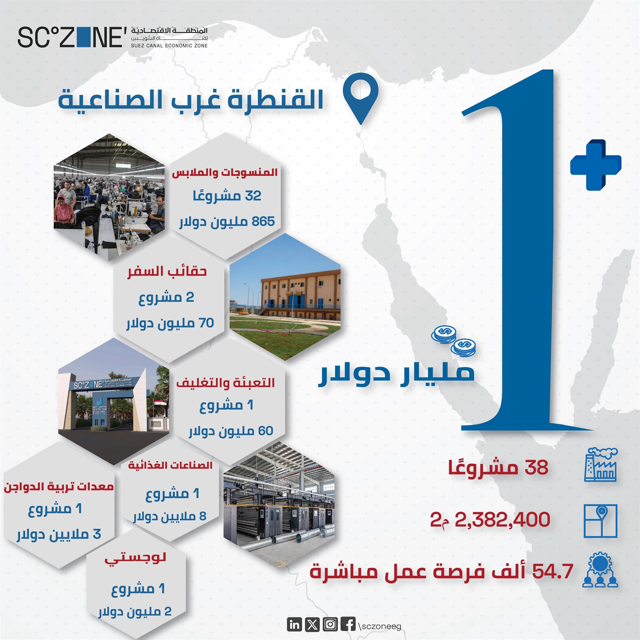 منطقة القنطرة غرب الصناعية تنجح فى جذب 38 مشروع باستثمارات 1.0083 مليار دولار