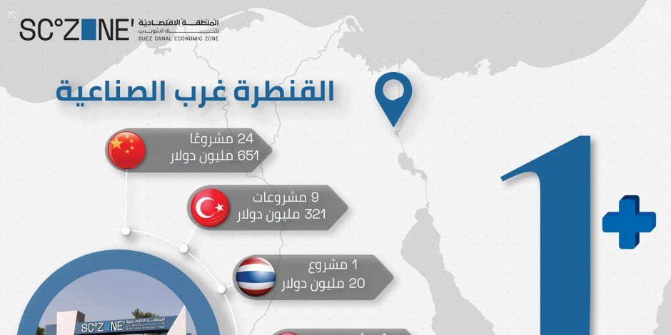 منطقة القنطرة غرب الصناعية تنجح فى جذب 38 مشروع باستثمارات 1.0083 مليار دولار