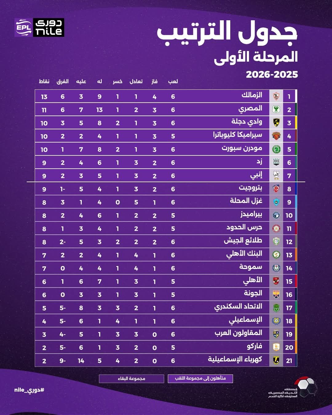 ترتيب هدافين الدوري المصري بعد نهاية الجولة السادسة من دوري نايل.. دغموم في الصدارة والمحلة وحيدًا بأبرز الأرقام