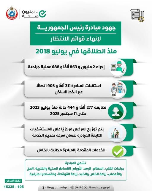 الصحة : إجراء حوالي 3 مليون عملية جراحية ضمن مبادرة " قوائم الانتظار" منذ انطلاقها