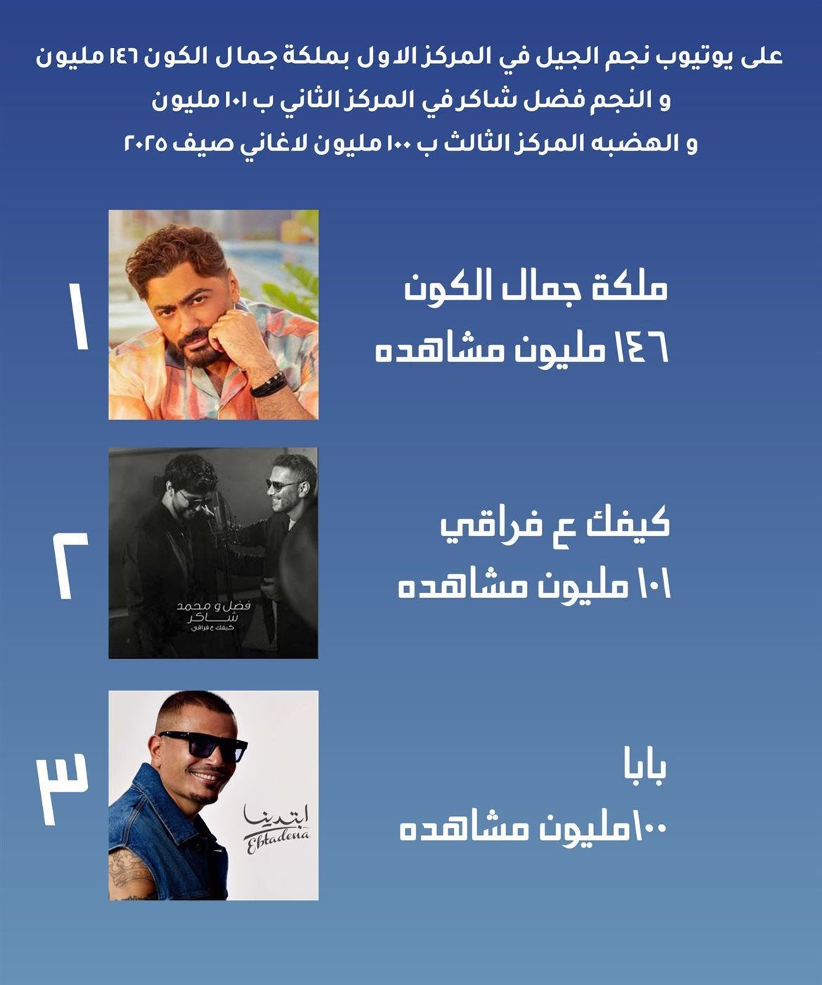 معركة عرش يوتيوب.. تامر حسني يهيمن على القمة.. فضل شاكر يخطف المركز الثاني.. وعمرو دياب في المركز الثالث