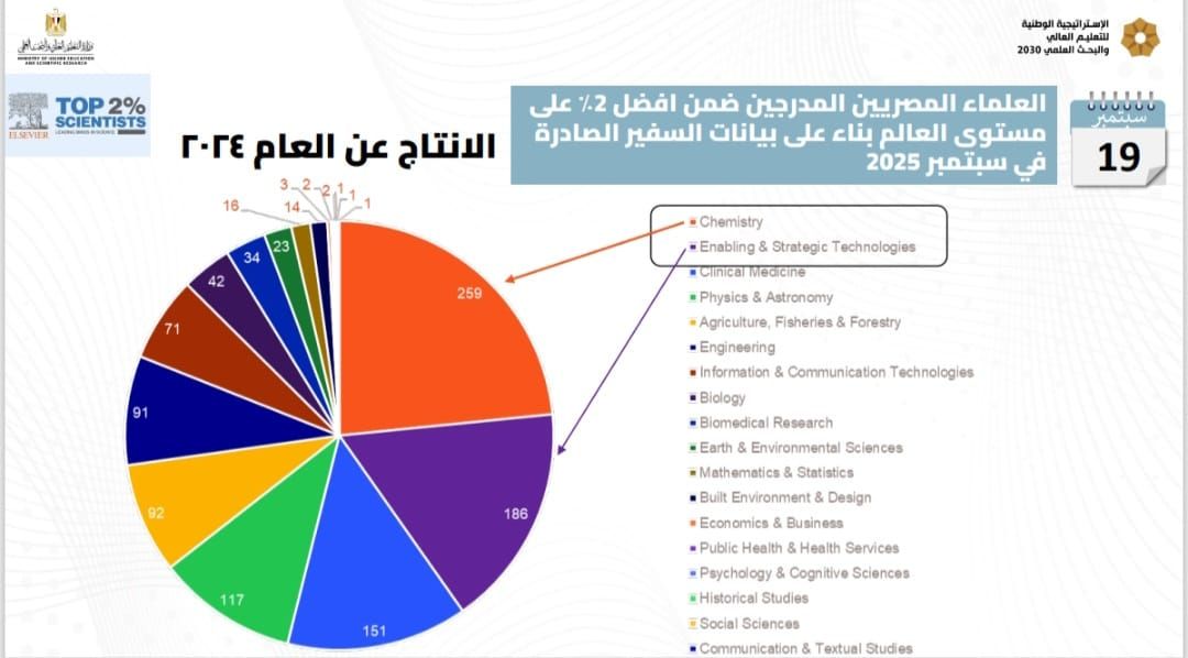 إدراج 1106 عالمًا مصريًا بقائمة ستانفورد لأفضل 2% عالميًا