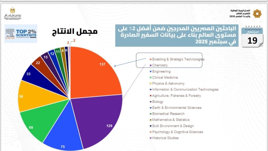 إدراج 1106 عالمًا مصريًا بقائمة ستانفورد لأفضل 2% عالميًا