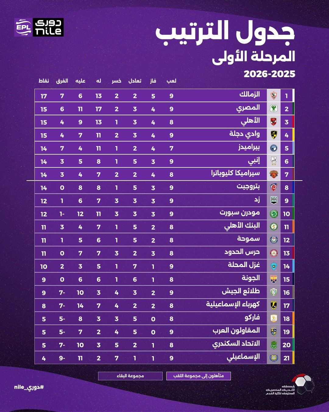 تعرف على ترتيب الدوري المصري قبل انطلاق الجولة العاشرة اليوم