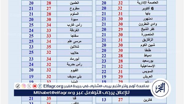 عاجل- انخفاض طفيف في درجات الحرارة.. والأرصاد: طقس خريفي معتدل نهارًا مائل للبرودة ليلًا