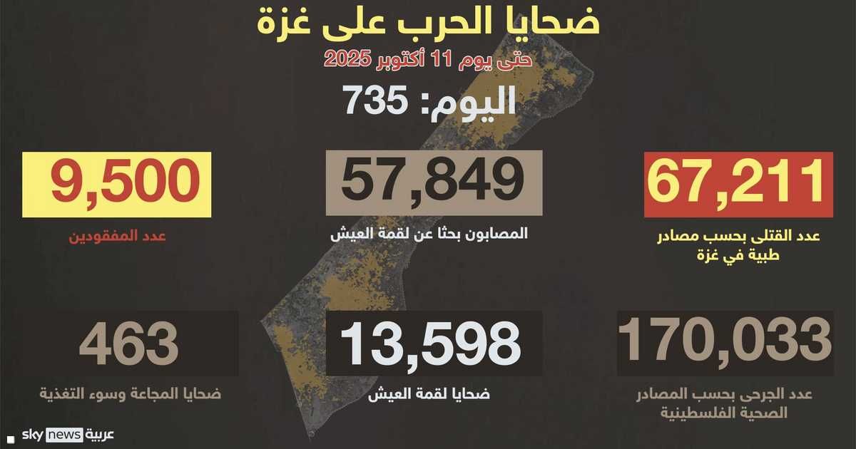 العالم اليوم - ضحايا غزة.. 9,500 مفقود و67,682 قتيلا و170,033 جريحا