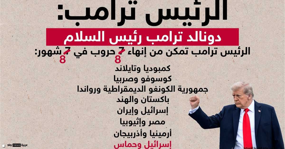 العالم اليوم - الخارجية الأميركية: 8 حروب أنهاها ترامب في 8 أشهر