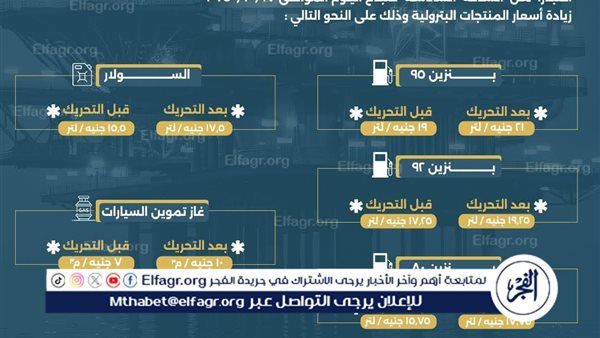 عاجل ـ الحكومة تقر زيادة أسعار البنزين والسولار اعتبارًا من اليوم.. وتعلن تثبيت الأسعار لمدة عام كامل كحد أدنى