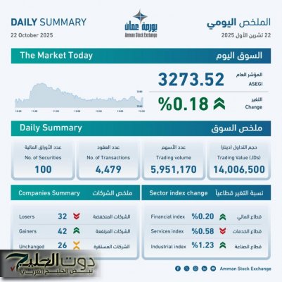 بورصة عمان تغلق تداولاتها على ارتفاع