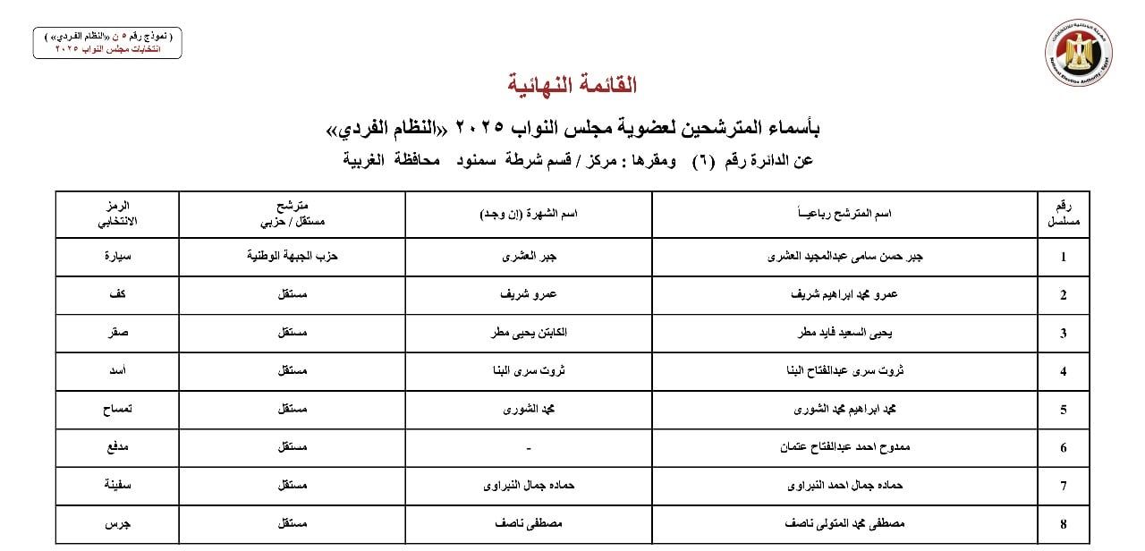 الوطنية للانتخابات: أسماء المترشحين بالنظام الفردي عن دوائر محافظة الغربية لانتخابات النواب