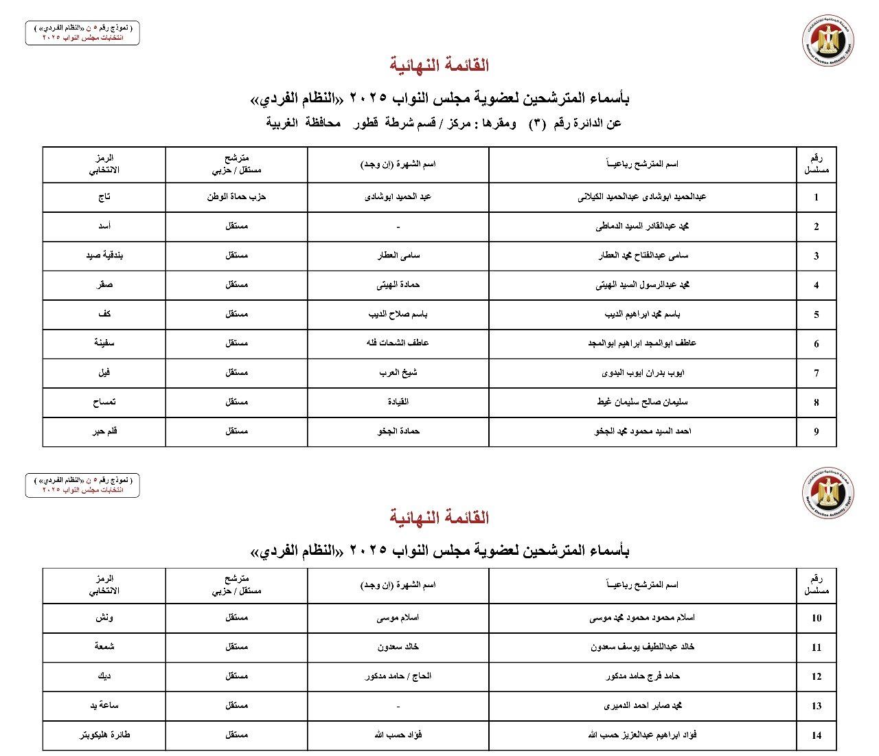 الوطنية للانتخابات: أسماء المترشحين بالنظام الفردي عن دوائر محافظة الغربية لانتخابات النواب