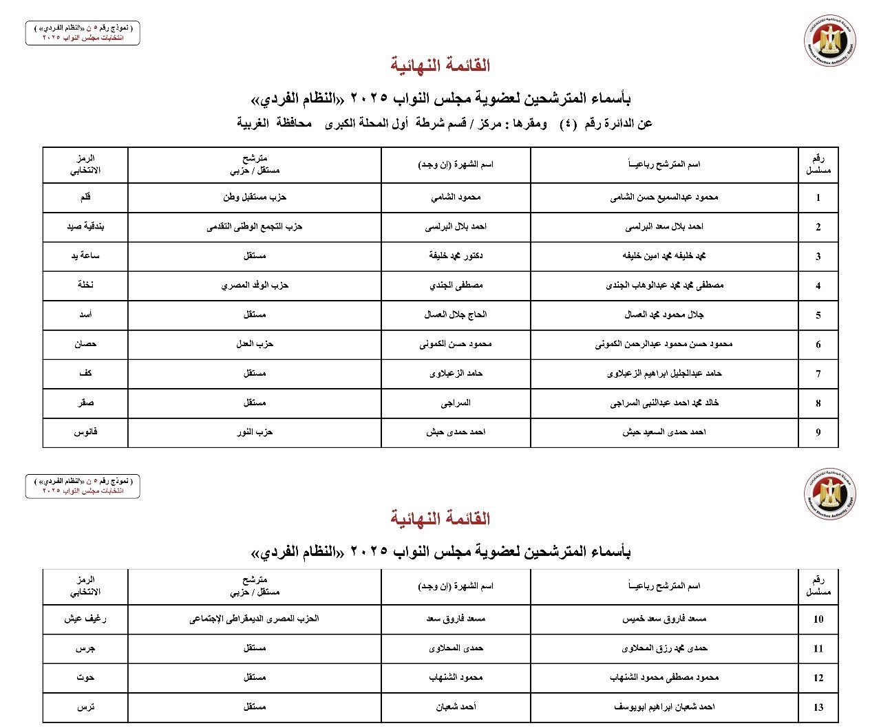 الوطنية للانتخابات: أسماء المترشحين بالنظام الفردي عن دوائر محافظة الغربية لانتخابات النواب