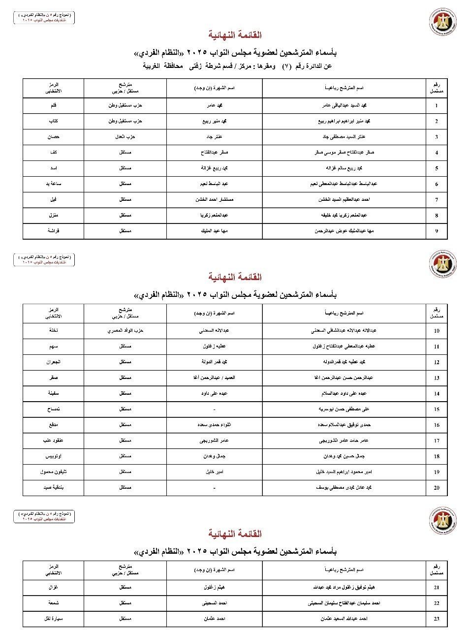 الوطنية للانتخابات: أسماء المترشحين بالنظام الفردي عن دوائر محافظة الغربية لانتخابات النواب