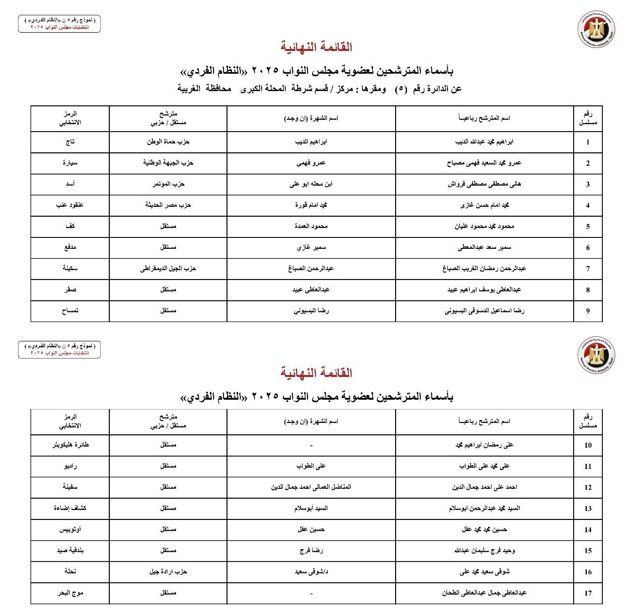 الوطنية للانتخابات: أسماء المترشحين بالنظام الفردي عن دوائر محافظة الغربية لانتخابات النواب