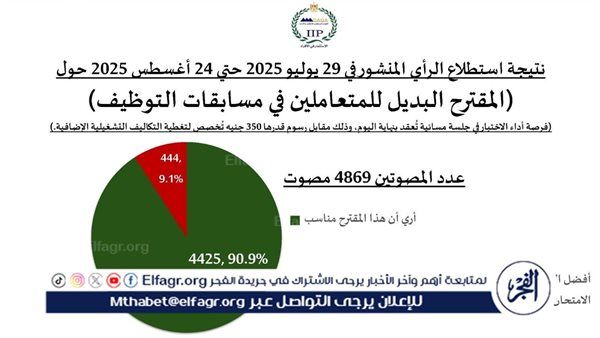 عاجل- «التنظيم والإدارة» يخصص جلسة مسائية للمتخلفين عن اختبارات المسابقات المركزية.. بدء التطبيق من مسابقة معلم مساعد بالأزهر
