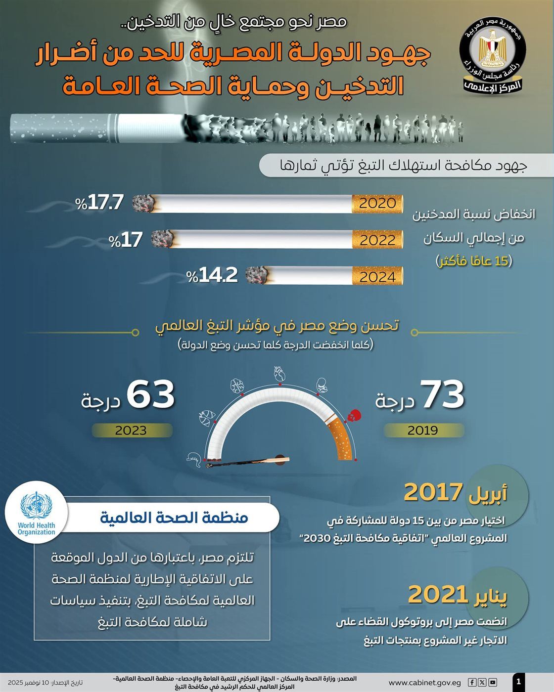 عاجل- انخفاض نسبة المدخنين في مصر إلى 14.2% عام 2024 وجهود حكومية موسعة لبناء مجتمع خالٍ من التدخين