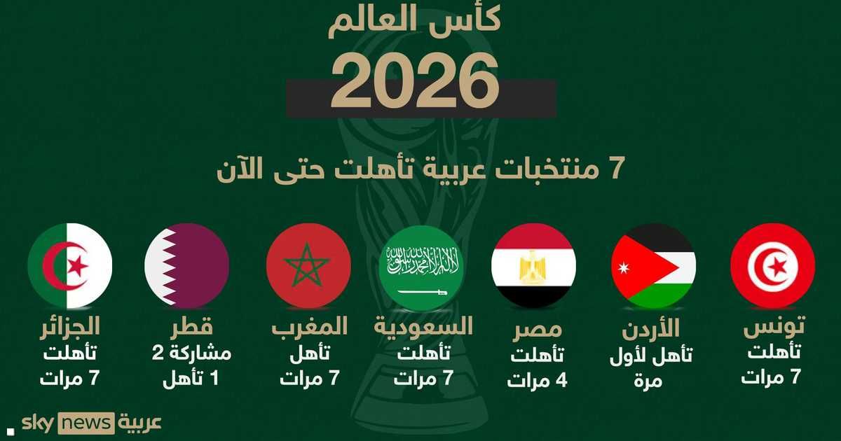 العالم اليوم - منها 7 عربية.. المنتخبات المتأهلة إلى كأس العالم 2026